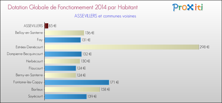 Montant des dotations globales de fonctionnement DGF par Habitant pour ASSEVILLERS et les communes proches en 2014. Comparaison des des dotations globales de fonctionnement DGF par habitant pour ASSEVILLERS et les communes voisines en 2014.