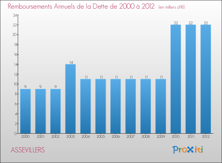 Evolution de l'annuité de la dette pour la commune de ASSEVILLERS de 2000 à 2012 Annuités de la dette pour ASSEVILLERS de 2000 à 2012