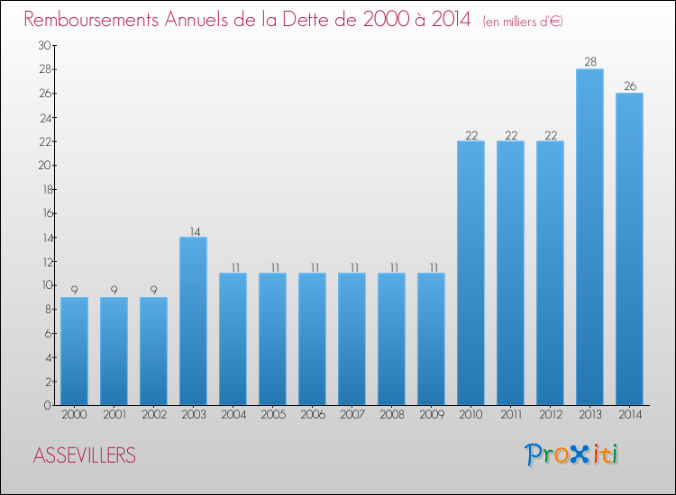 Evolution de l'annuité de la dette pour la commune de ASSEVILLERS de 2000 à 2014 Annuités de la dette pour ASSEVILLERS de 2000 à 2014