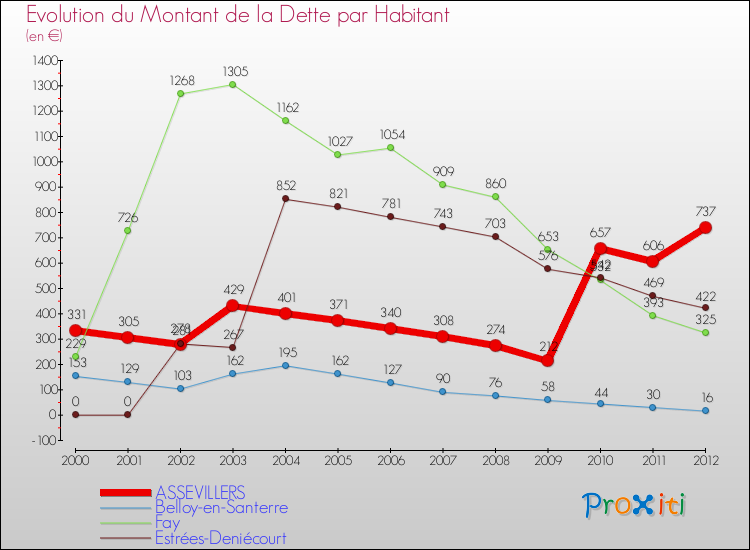 Evolution de la dette par habitant pour la commune de ASSEVILLERS et les communes proches de 2000 à 2012 Comparaison de la dette par habitant pour ASSEVILLERS et les communes voisines de 2000 à 2012