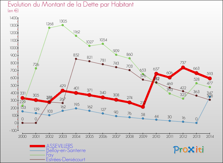 Evolution de la dette par habitant pour la commune de ASSEVILLERS et les communes proches de 2000 à 2014 Comparaison de la dette par habitant pour ASSEVILLERS et les communes voisines de 2000 à 2014