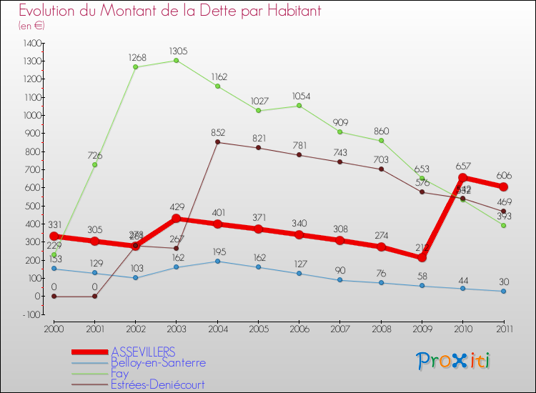 Evolution de la dette par habitant pour la commune de ASSEVILLERS et les communes proches Comparaison de la dette par habitant pour ASSEVILLERS et les communes voisines