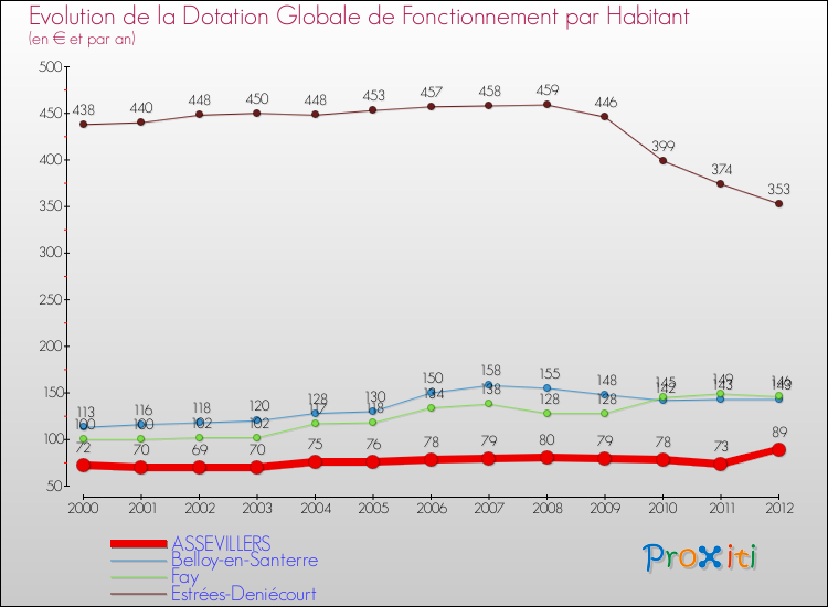 Evolution et montant de la dotation globale de fonctionnement par Habitant pour ASSEVILLERS et les communes proches Comparaison des dotations globales de fonctionnement par habitant pour ASSEVILLERS et les communes voisines