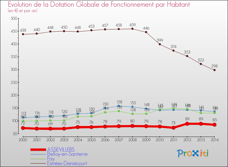 Evolution et montant de la dotation globale de fonctionnement par Habitant pour ASSEVILLERS et les communes proches de 2000 à 2014. Comparaison des dotations globales de fonctionnement par habitant pour ASSEVILLERS et les communes voisines de 2000 à 2014.