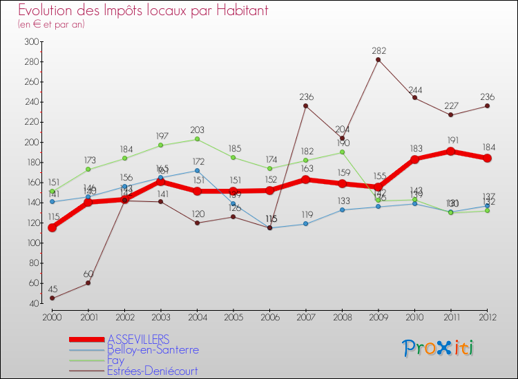 Evolution et montant des impôts locaux par Habitant pour ASSEVILLERS et les communes proches Comparaison des impôts locaux par habitant pour ASSEVILLERS et les communes voisines