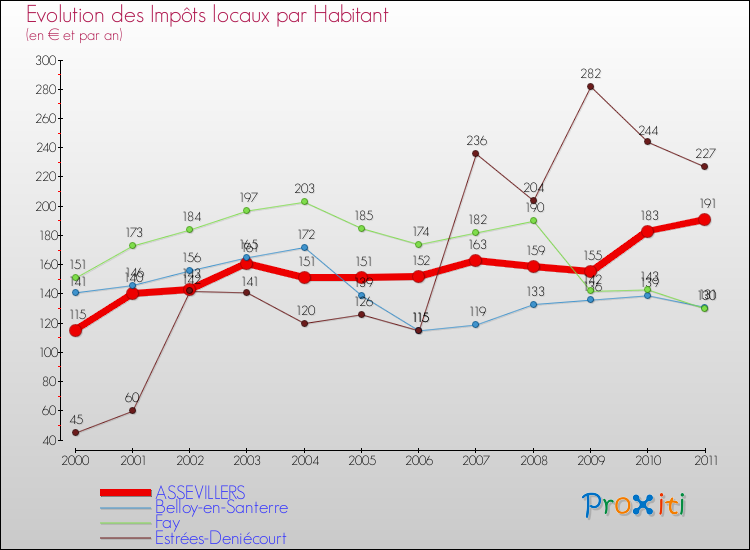 Evolution et montant des impôts locaux par Habitant pour ASSEVILLERS et les communes proches Comparaison des impôts locaux par habitant pour ASSEVILLERS et les communes voisines