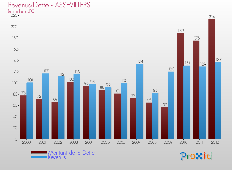 Evolution comparée de la dette et des revenus pour la commune de ASSEVILLERS de 2000 à 2012 Comparaison de la dette et des revenus pour ASSEVILLERS de 2000 à 2012