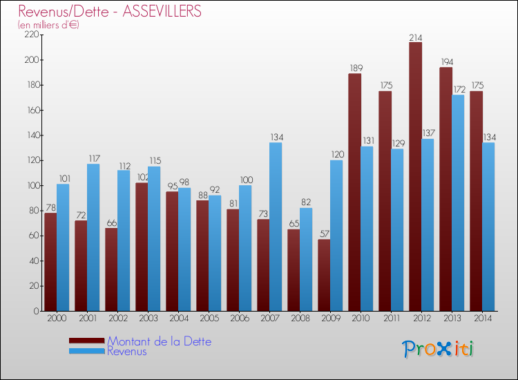 Evolution comparée de la dette et des revenus pour la commune de ASSEVILLERS de 2000 à 2014 Comparaison de la dette et des revenus pour ASSEVILLERS de 2000 à 2014