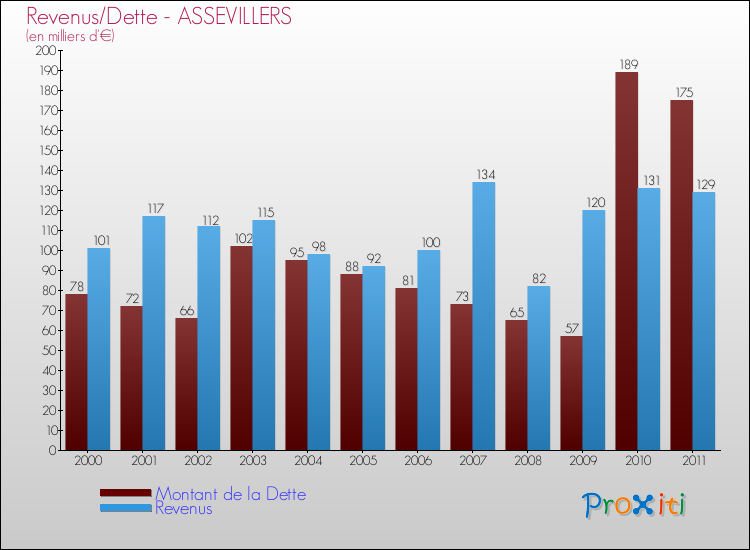 Evolution comparée de la dette et des revenus pour la commune de ASSEVILLERS de 2000 à 2011 Comparaison de la dette et des revenus pour ASSEVILLERS de 2000 à 2011