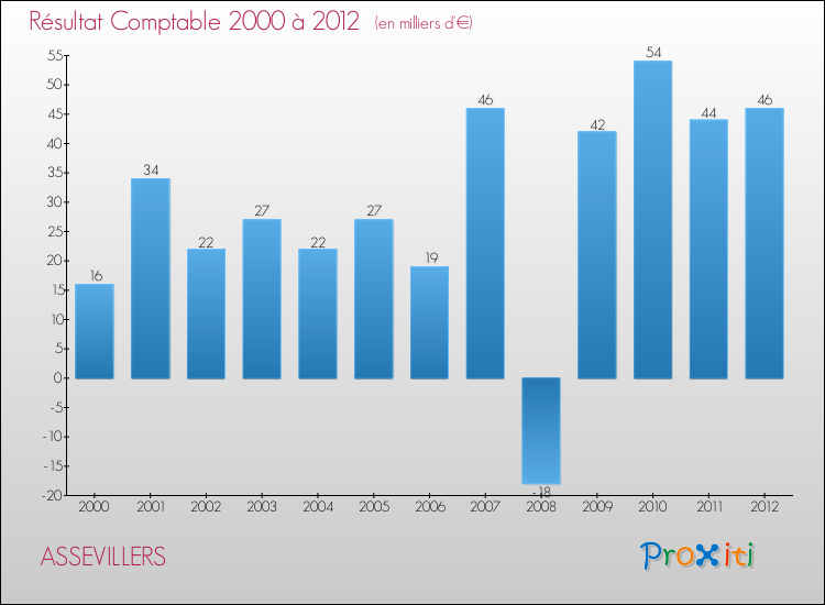 Evolution du résultat comptable pour la commune de ASSEVILLERS de 2000 à 2012 Evolution du résultat comptable pour ASSEVILLERS de 2000 à 2012