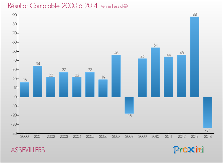 Evolution du résultat comptable pour la commune de ASSEVILLERS de 2000 à 2014 Evolution du résultat comptable pour ASSEVILLERS de 2000 à 2014