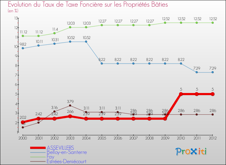 Evolution du taux de la taxe foncière sur le bati pour ASSEVILLERS et les communes proches de 2000 à 2012 Comparaison des taux de taxe foncière sur le bati pour ASSEVILLERS et les communes voisines de 2000 à 2012