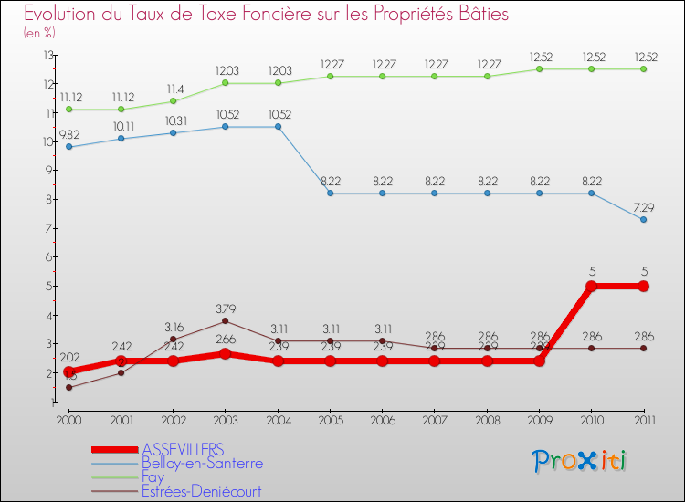 Evolution du taux de la taxe foncière sur le bati pour ASSEVILLERS et les communes proches Comparaison des taux de taxe foncière sur le bati pour ASSEVILLERS et les communes voisines