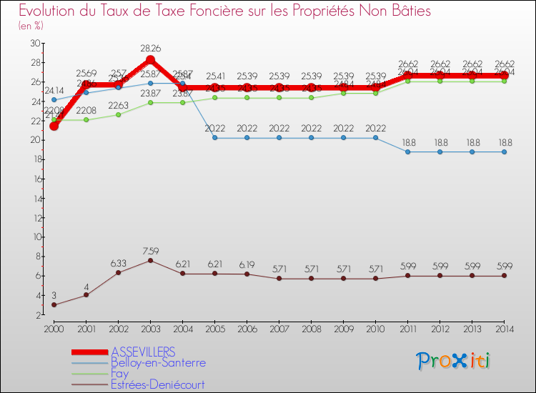 Evolution du taux de la taxe foncière sur les immeubles et terrains non batis pour ASSEVILLERS et les communes proches de 2000 à 2014 Comparaison des taux de la taxe foncière sur les immeubles et terrains non batis pour ASSEVILLERS et les communes voisines de 2000 à 2014