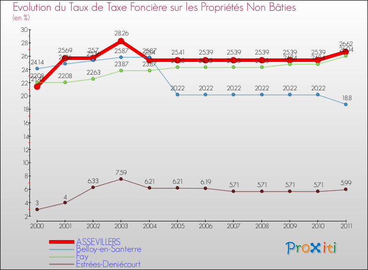 Evolution du taux de la taxe foncière sur les immeubles et terrains non batis pour ASSEVILLERS et les communes proches Comparaison des taux de la taxe foncière sur les immeubles et terrains non batis pour ASSEVILLERS et les communes voisines
