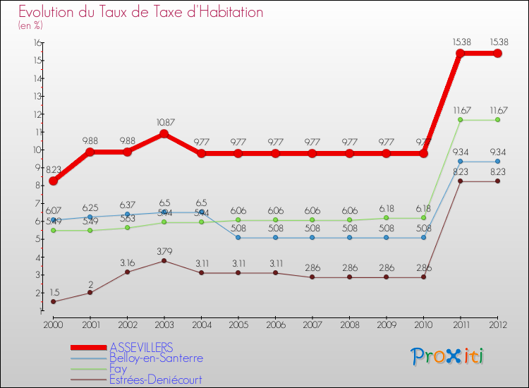 Evolution du taux de la taxe d'habitation pour ASSEVILLERS et les communes proches Comparaison des taux de la taxe d'habitation pour ASSEVILLERS et les communes voisines