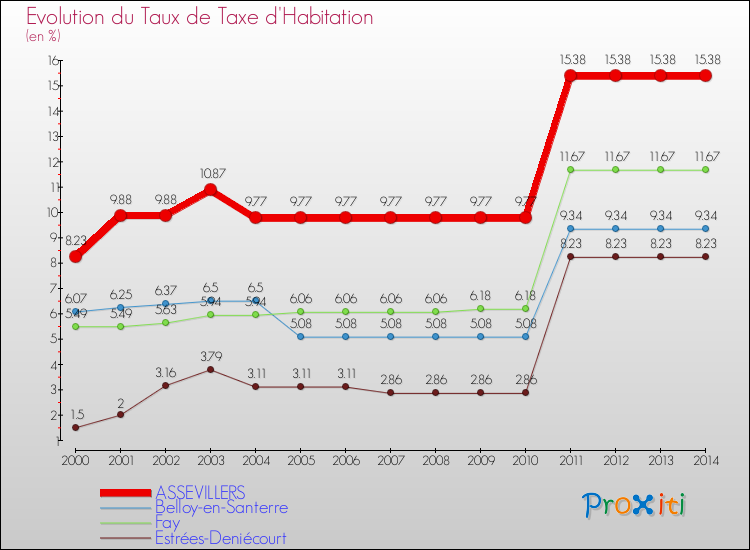 Evolution du taux de la taxe d'habitation pour ASSEVILLERS et les communes proches de 2000 à 2014 Comparaison des taux de la taxe d'habitation pour ASSEVILLERS et les communes voisines de 2000 à 2014