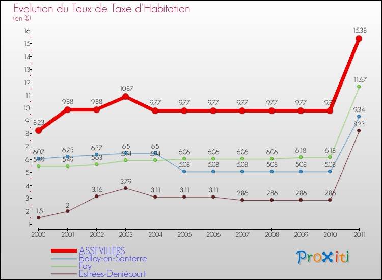Evolution du taux de la taxe d'habitation pour ASSEVILLERS et les communes proches Comparaison des taux de la taxe d'habitation pour ASSEVILLERS et les communes voisines