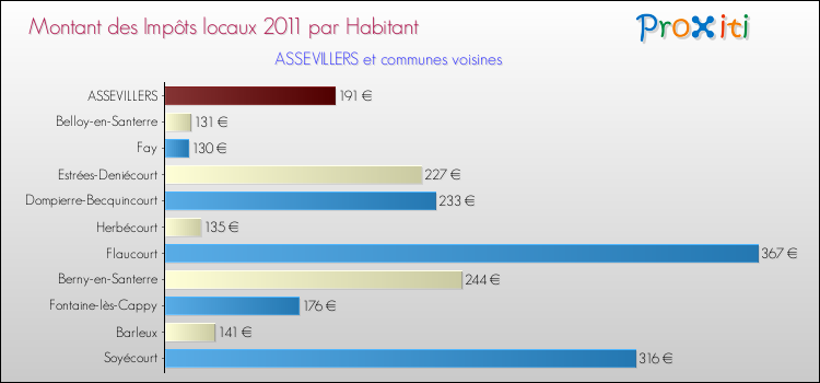Montant des impôts locaux par Habitant pour ASSEVILLERS et les communes proches Comparaison des impôts locaux par habitant pour ASSEVILLERS et les communes voisines