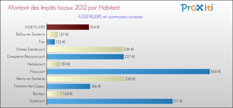 Montant des impôts locaux par Habitant pour ASSEVILLERS et les communes proches Comparaison des impôts locaux par habitant pour ASSEVILLERS et les communes voisines
