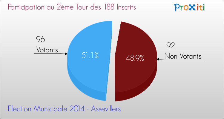 Participation au 2ème Tour des Elections Municipales 2014 de la commune de Assevillers Elections Municipales 2014 - Participation au 2ème Tour pour la commune de Assevillers