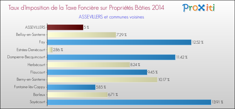 Taux d'imposition de la taxe foncière sur le bati 2014 pour ASSEVILLERS et les communes proches Comparaison des taux d'imposition de la taxe foncière sur le bati 2014 pour ASSEVILLERS et les communes voisines