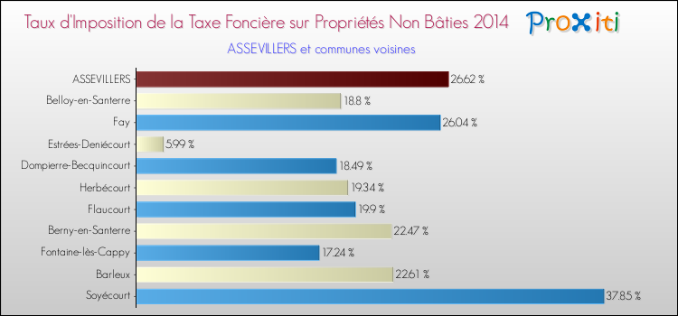 Taux d'imposition de la taxe foncière sur les immeubles et terrains non batis 2014 pour ASSEVILLERS et les communes proches Comparaison des taux d'imposition de la taxe foncière sur les immeubles et terrains non batis 2014 pour ASSEVILLERS et les communes voisines