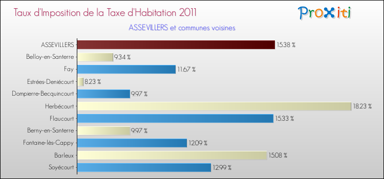 Taux d'imposition de la taxe d'habitation 2011 pour ASSEVILLERS et les communes proches Comparaison des taux d'imposition de la taxe d'habitation 2011 pour ASSEVILLERS et les communes voisines