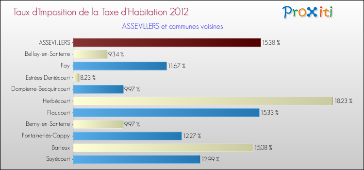 Taux d'imposition de la taxe d'habitation 2012 pour ASSEVILLERS et les communes proches Comparaison des taux d'imposition de la taxe d'habitation 2012 pour ASSEVILLERS et les communes voisines