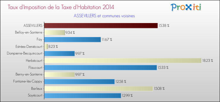 Taux d'imposition de la taxe d'habitation 2014 pour ASSEVILLERS et les communes proches Comparaison des taux d'imposition de la taxe d'habitation 2014 pour ASSEVILLERS et les communes voisines