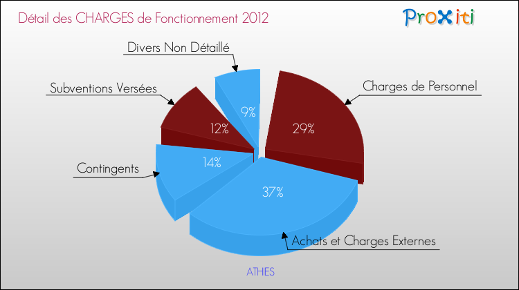 Décomposition des Charges de Fonctionnement 2012 de la commune de ATHIES Charges de Fonctionnement 2012 pour la commune de ATHIES