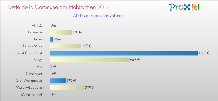 Dette par habitant de la commune en 2012 pour ATHIES et les communes proches Comparaison de la dette par habitant de la commune en 2012 pour ATHIES et les communes voisines
