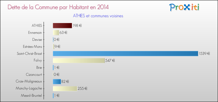 Dette par habitant de la commune en 2014 pour ATHIES et les communes proches Comparaison de la dette par habitant de la commune en 2014 pour ATHIES et les communes voisines