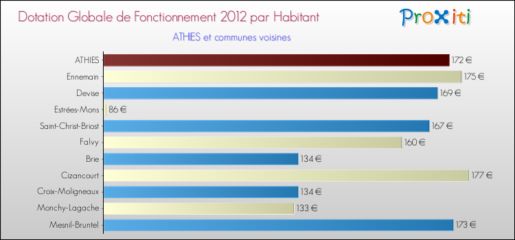 Montant des dotations globales de fonctionnement DGF par Habitant pour ATHIES et les communes proches Comparaison des des dotations globales de fonctionnement DGF par habitant pour ATHIES et les communes voisines