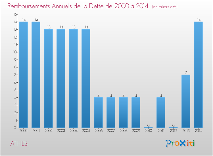 Evolution de l'annuité de la dette pour la commune de ATHIES de 2000 à 2014 Annuités de la dette pour ATHIES de 2000 à 2014