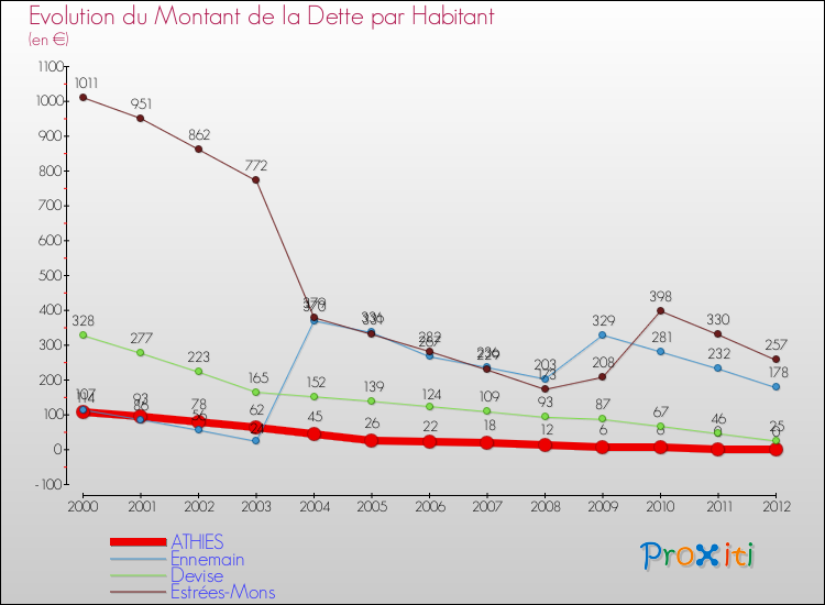 Evolution de la dette par habitant pour la commune de ATHIES et les communes proches de 2000 à 2012 Comparaison de la dette par habitant pour ATHIES et les communes voisines de 2000 à 2012