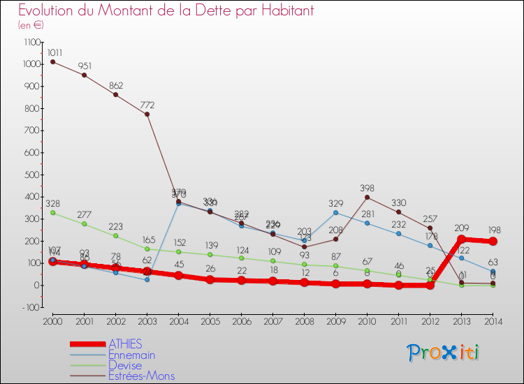 Evolution de la dette par habitant pour la commune de ATHIES et les communes proches de 2000 à 2014 Comparaison de la dette par habitant pour ATHIES et les communes voisines de 2000 à 2014