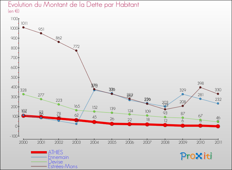 Evolution de la dette par habitant pour la commune de ATHIES et les communes proches Comparaison de la dette par habitant pour ATHIES et les communes voisines