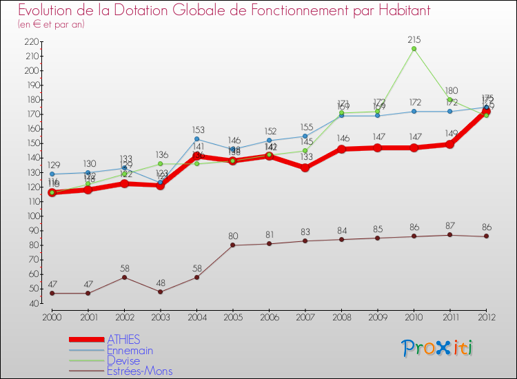 Evolution et montant de la dotation globale de fonctionnement par Habitant pour ATHIES et les communes proches Comparaison des dotations globales de fonctionnement par habitant pour ATHIES et les communes voisines
