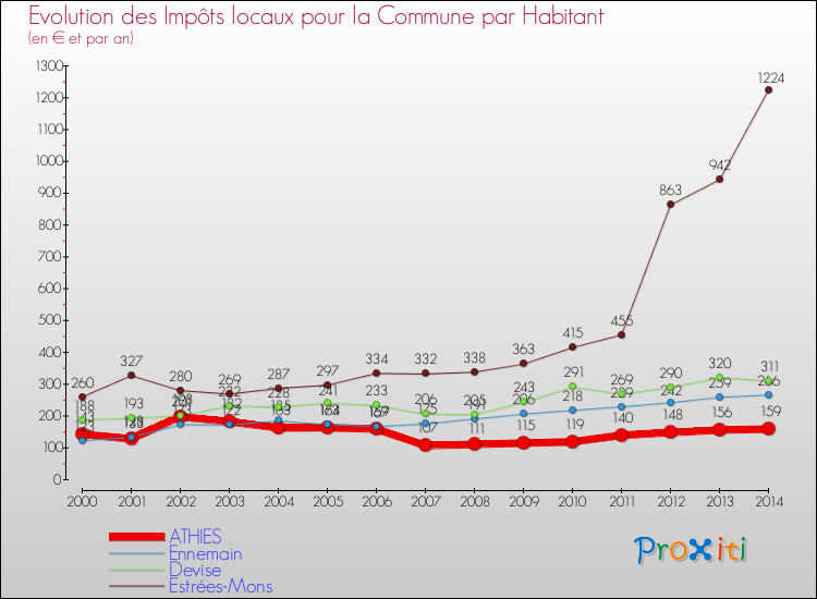 Evolution et montant des impôts locaux par Habitant pour ATHIES et les communes proches de 2000 à 2014 Comparaison des impôts locaux par habitant pour ATHIES et les communes voisines de 2000 à 2014