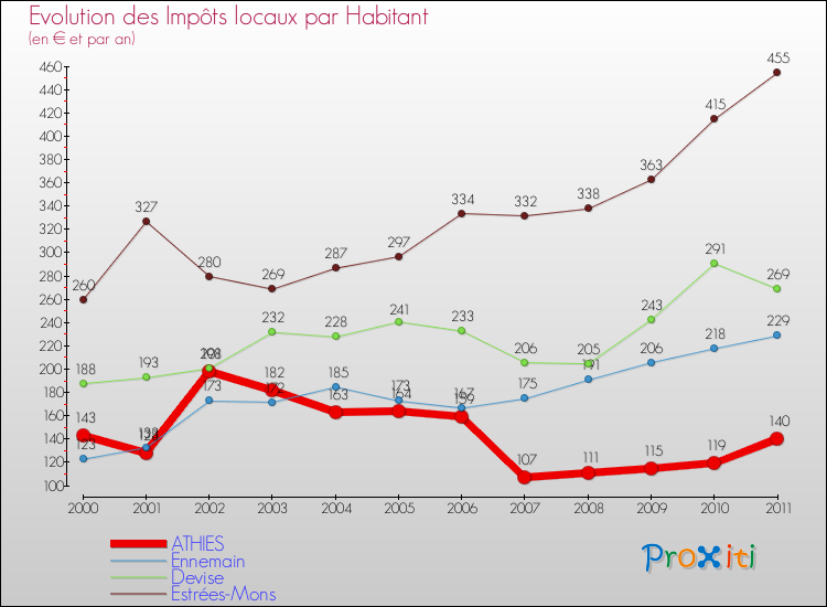 Evolution et montant des impôts locaux par Habitant pour ATHIES et les communes proches Comparaison des impôts locaux par habitant pour ATHIES et les communes voisines