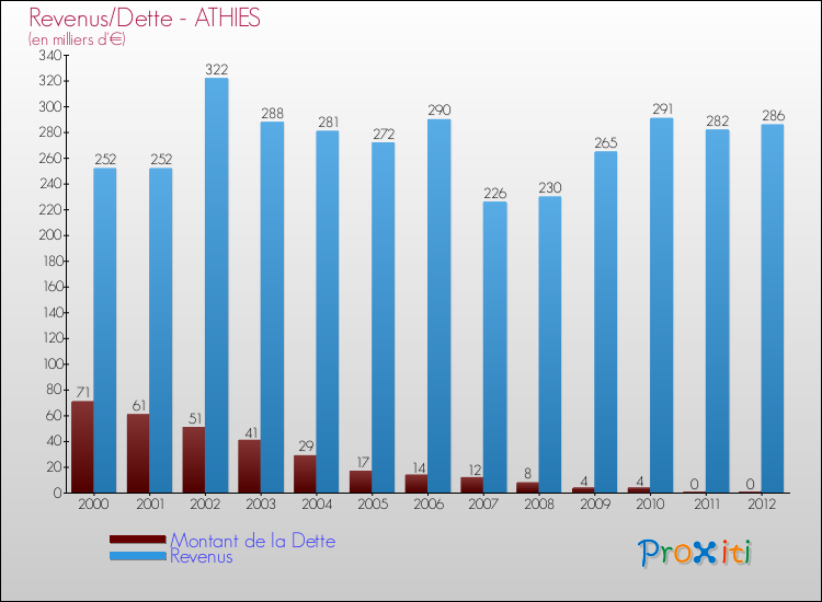 Evolution comparée de la dette et des revenus pour la commune de ATHIES de 2000 à 2012 Comparaison de la dette et des revenus pour ATHIES de 2000 à 2012