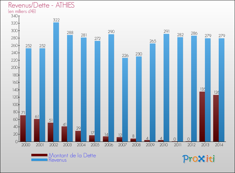 Evolution comparée de la dette et des revenus pour la commune de ATHIES de 2000 à 2014 Comparaison de la dette et des revenus pour ATHIES de 2000 à 2014