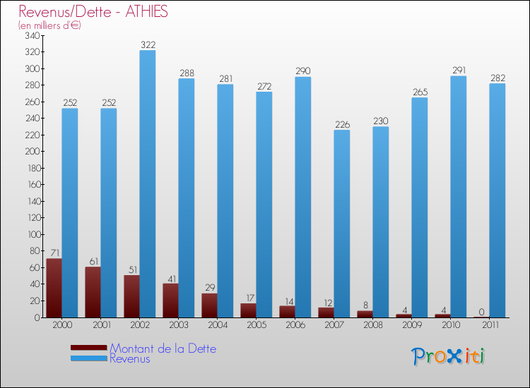 Evolution comparée de la dette et des revenus pour la commune de ATHIES de 2000 à 2011 Comparaison de la dette et des revenus pour ATHIES de 2000 à 2011