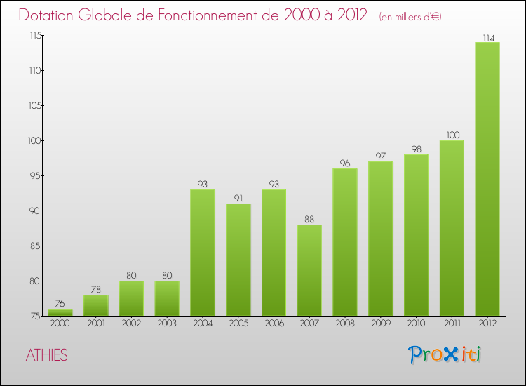 Evolution du montant de la Dotation Globale de Fonctionnement pour la commune de ATHIES de 2000 à 2012 Evolution du montant de la Dotation Globale de Fonctionnement pour ATHIES de 2000 à 2012