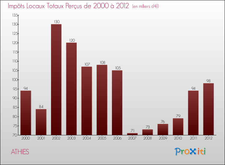 Evolution des Impôts Locaux pour la commune de ATHIES de 2000 à 2012 Evolution des Impôts Locaux pour ATHIES de 2000 à 2012