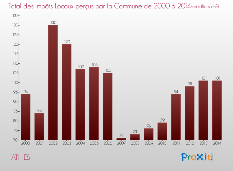 Evolution des Impôts Locaux pour la commune de ATHIES de 2000 à 2014 Evolution des Impôts Locaux pour ATHIES de 2000 à 2014