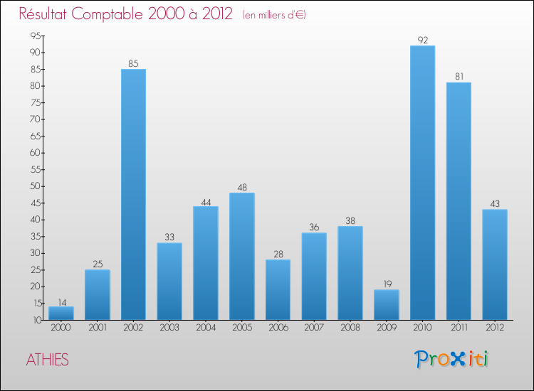 Evolution du résultat comptable pour la commune de ATHIES de 2000 à 2012 Evolution du résultat comptable pour ATHIES de 2000 à 2012