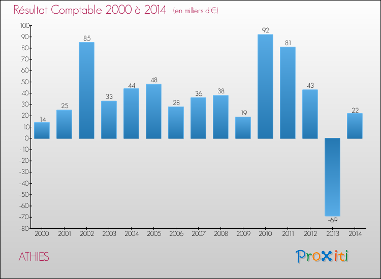 Evolution du résultat comptable pour la commune de ATHIES de 2000 à 2014 Evolution du résultat comptable pour ATHIES de 2000 à 2014