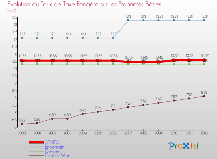 Evolution du taux de la taxe foncière sur le bati pour ATHIES et les communes proches de 2000 à 2012 Comparaison des taux de taxe foncière sur le bati pour ATHIES et les communes voisines de 2000 à 2012